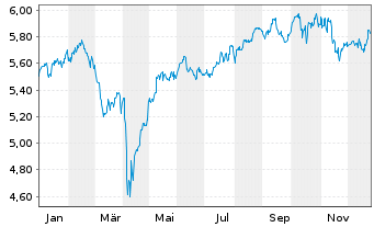 Chart Fid.-Pac.x-Jpn Eq.Res.Enh.UETF - 1 Jahr