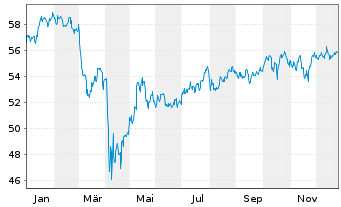 Chart INVMKTSII-S&P500 EQWGT ETF - 1 Jahr
