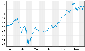 Chart SPDR FTSE Gbl Conv.Bd U.ETF - 1 Jahr