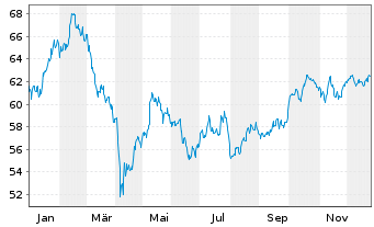 Chart Xtr.IE Stoxx Eur.Mkt Lead.UETF  EUR Acc. oN - 1 Jahr