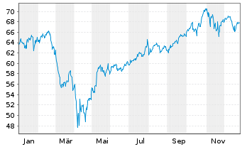 Chart IN.MKTS-Invesco NASD.100 Swap - 1 Jahr