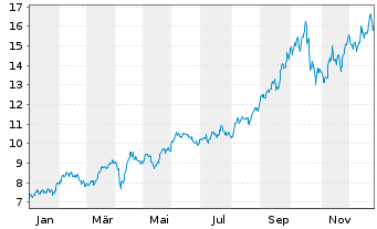 Chart HANetf ICAV-AuAg ESG Gold Min. - 1 Jahr