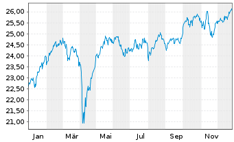 Chart HSBC ETFs-MSCI Eur.Cl.P.Al.ETF - 1 Jahr