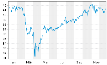 Chart HSBC ETFs-MSCI USA Cl.P.Al.ETF - 1 Jahr