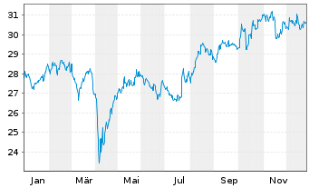 Chart JPM ICAV-Japan REI Eq(ESG)UETF - 1 Jahr