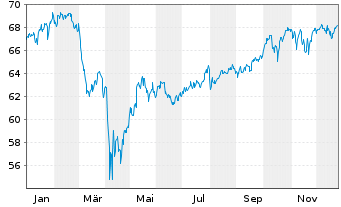 Chart iShs IV-MSCI Wld Qual.Fac.U.E. - 1 Jahr