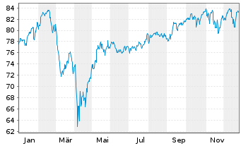 Chart iShs IV-MSCI Wld Momn.Fac.U.E. - 1 Jahr