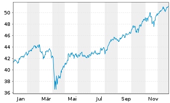 Chart iShs IV-MSCI Wl.Value Fac.U.E. - 1 Jahr