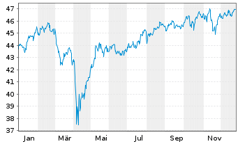 Chart iShs IV-MSCI Wrl.Size Fac.U.E. - 1 Year