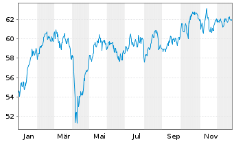 Chart iShs IV-MSCI France UCITS ETF - 1 Jahr