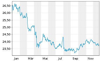 Chart SPDR ICE BofA 0-5YEM DL Go.Bd - 1 Jahr