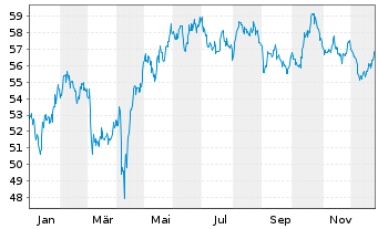Chart Xtr.(IE)-FTSE D.Eur.xUK R.Est. - 1 Jahr