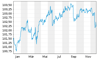 Chart PFIS ETF-P.L.D.EO C.Bd S.U.ETF - 1 Jahr