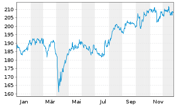 Chart I.M.-I.JPX-Nikkei 400 UETF - 1 Jahr