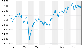 Chart Xtr.(IE)-MSCI Japan ESG Scree. - 1 Jahr