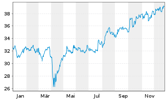 Chart Xtr.(IE)-MSCI Japan ESG Scree. 2D GBP Hgd o.N. - 1 Jahr