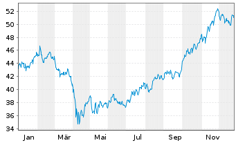 Chart I.M.-I.NASDAQ Biotech UETF - 1 Jahr