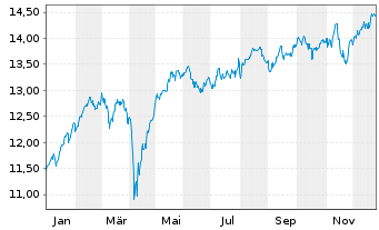 Chart iShs IV-iShs MSCI Eur.Mo.Fact. - 1 Jahr