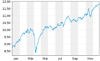 Chart iShs IV-iShs MSCI Eur.Va.Fact. - 1 Jahr
