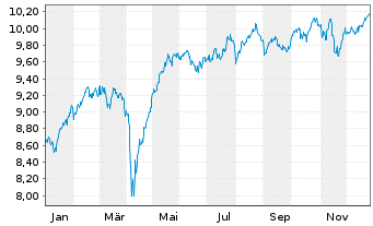 Chart iShs IV-iShs MSCI Eur.S.Fact. - 1 Jahr