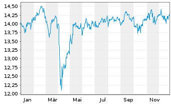 Chart WisdomTree Emerging Markets Equity Income UCITS - 1 Jahr