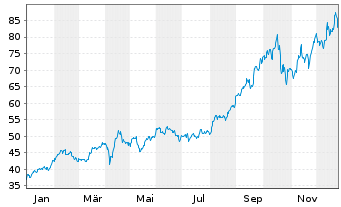 Chart VanEck Vect.Gold Miners UC.ETF - 1 Jahr