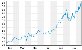 Chart V.E.Vect.Junior Gold Min.U.ETF - 1 Jahr