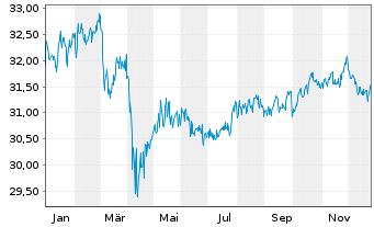 Chart SPDR Morningstar MA.G.In.U.ETF - 1 Jahr