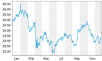 Chart Xtr.(IE)-MSCI GCC Select Swap - 1 Jahr