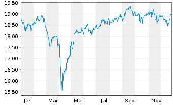 Chart WisdomTree Emerging Markets SmallCap Dividend ETF - 1 Year