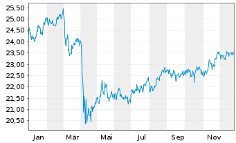 Chart WisdomTree US Equity Income UCITS ETF - 1 Year