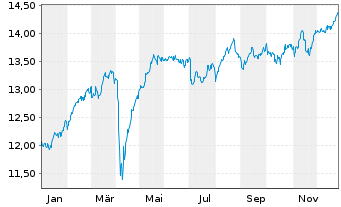 Chart WisdomTree Europe Equity Income UCITS ETF - 1 Jahr