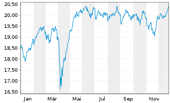 Chart WisdomTree Europe SmallCap Dividend UCITS ETF - 1 Year