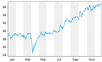 Chart Xtr.(IE)-MSCI Japan ESG Scree. - 1 Jahr
