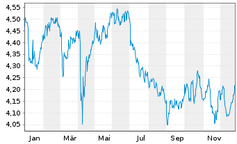Chart iShsIII-MSCI T.UK R.Est.U.ETF - 1 Jahr