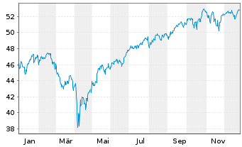 Chart I.M.-I.S&P 500 UETF - 1 Jahr