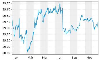 Chart SPDR Bl.Ba.3-5Y.Eur.Gov.B.UETF - 1 Jahr