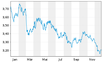 Chart iShsIV-EO Go.Bd 20yr T.D.U.ETF - 1 Jahr