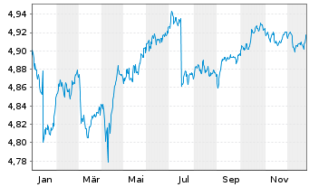 Chart iShsIII-EO Crp.Bd BBB-BB U.ETF - 1 Jahr