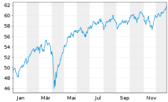 Chart SPDR MSCI Europe Small Cap Val - 1 Jahr
