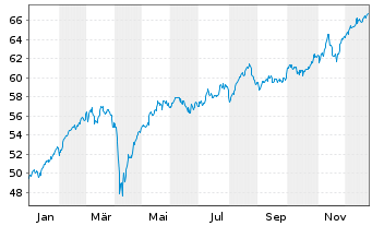 Chart SPDR MSCI Europe Value UETF - 1 Jahr