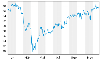 Chart SPDR MSCI USA Sm.C.Val.W.UETF - 1 Jahr