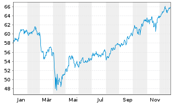 Chart SPDR MSCI USA Value UCITS ETF - 1 Jahr