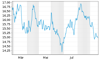 Chart First Trust Dow Jones International Internet ETF - 1 Year