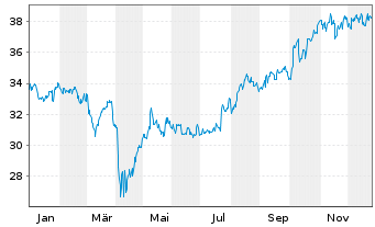 Chart Xtr.(IE)-MSCI Japan ESG Scree. 4C USD Hgd o.N. - 1 Jahr