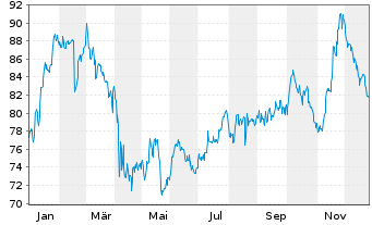 Chart Medtronic PLC - 1 Jahr