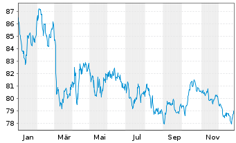 Chart Irland EO-Treasury Bonds 2015(45) - 1 Year