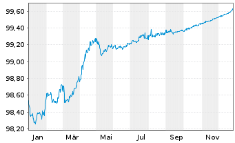 Chart Irland EO-Treasury Bonds 2016(26) - 1 Jahr