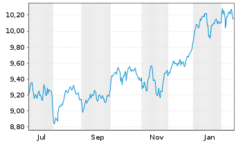 Chart iShs MSCI E.xUK GBP H.U.ETF(D) Reg. Shares o.N. - 1 Jahr