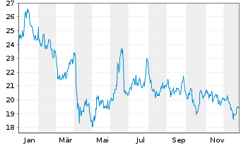 Chart WisdomTree Bloomberg WTI Crude Oil - 1 Year